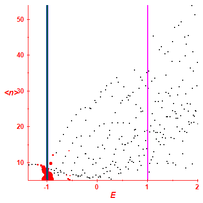 Peres lattice <N>